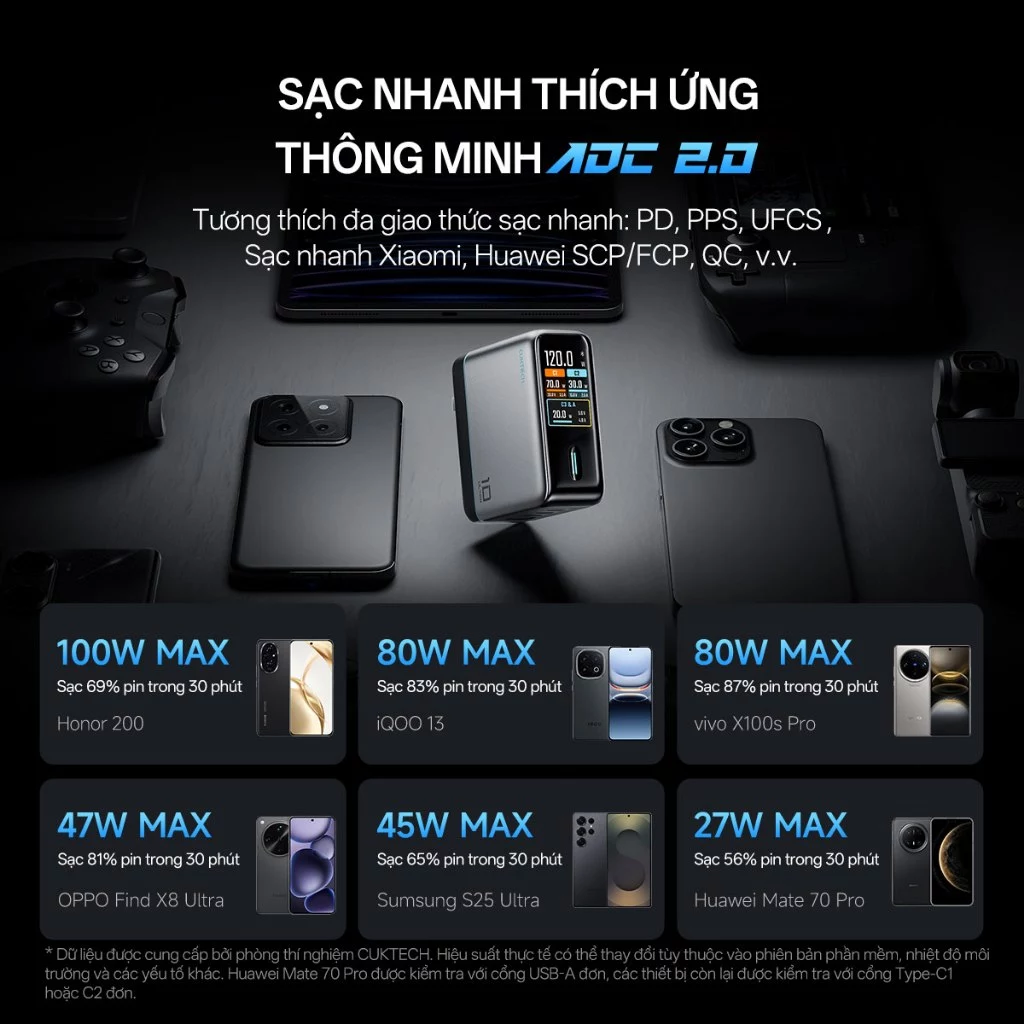 Củ Sạc CUKTECH GaN 120W 4 Cổng: Sạc Nhanh Laptop & iPhone - Image 2