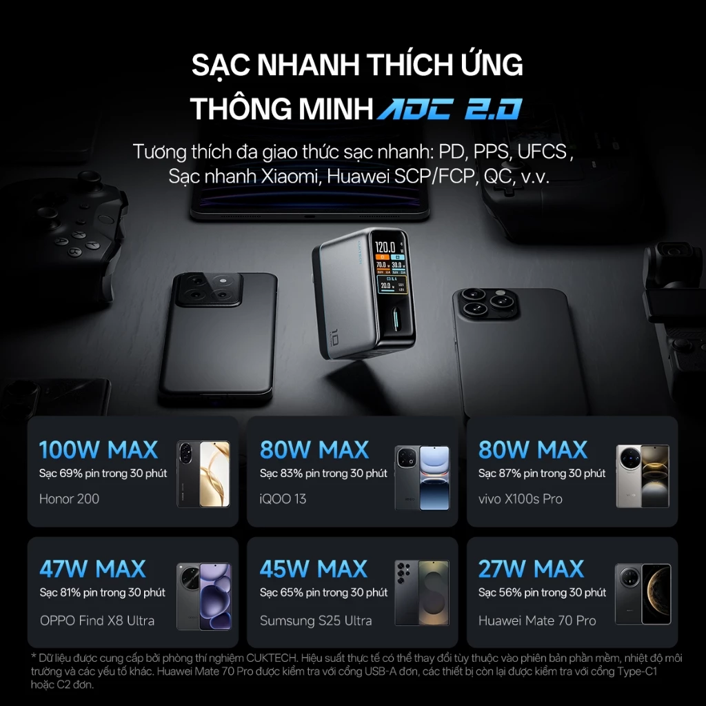 Củ sạc CUKTECH GaN 10 Ultra 120W - 4 Cổng, Màn hình LED Thông Minh - Image 2